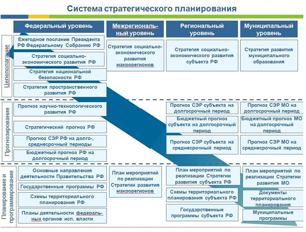 Порядок разработки планирующих документов. Система стратегического планирования. Система стратегического планирования в РФ. Документы стратегического планирования. Система стратегического планирования в РФ схема.