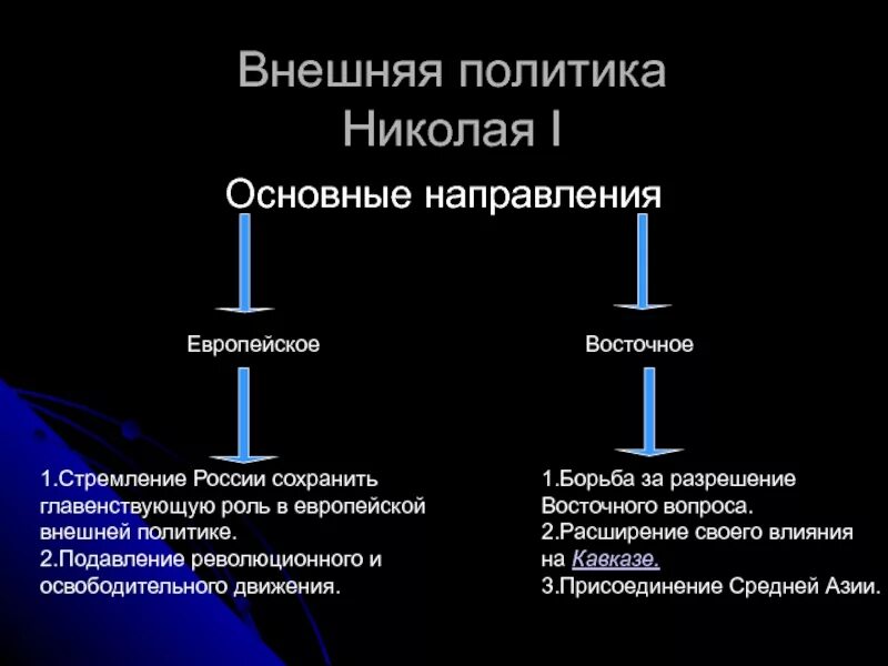 Задачи западного направления внешней политики николая 1. Основные направления внешней полити. Восточно европейское направление. Европейское направление внешней политики россии в 1801—1812 гг. Восточно европейское направление.