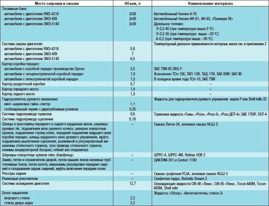 Какой объем двигателя уаз. Заправочнее омкасти 469 уаз. заправочные объемы уаз хантер 409. заправочные емкости уаз 469. заправочные объемы уаз хантер двигатель 409.