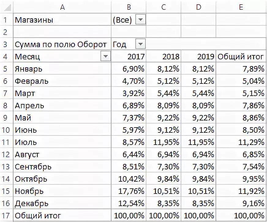 Макрос позволяет рассчитать процент в сводной таблице Excel