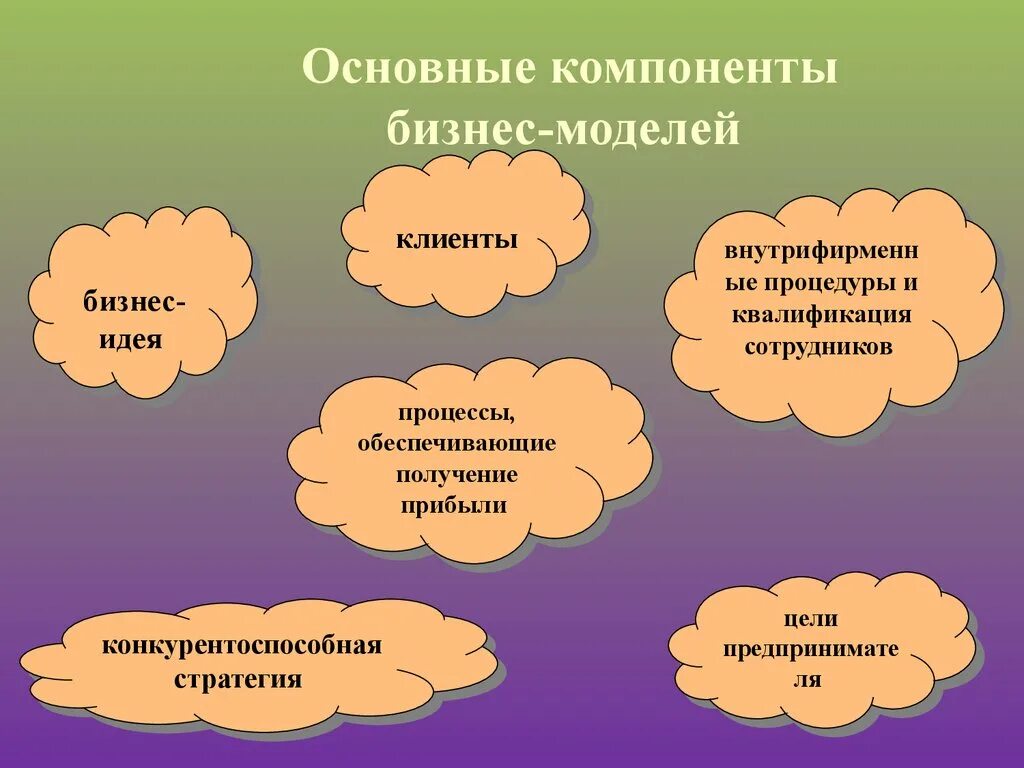 Основные составляющие бизнеса. Основные компоненты бизнес модели. Бизнес концепция основные элементы. Составные элементы бизнеса. Четырьмя основными компонентами