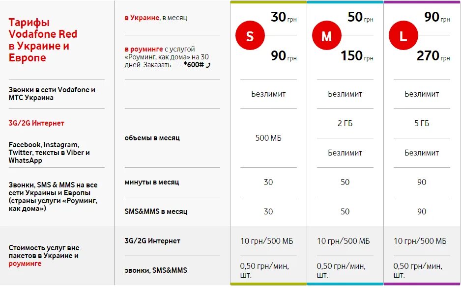 Остаток интернета феникс. Мобильный интернет тарифы. Водафон оператор. Тарифные планы оператора Феникс. Номера для подключения мобильного интернета.