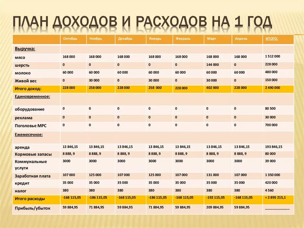 План доходов и расходов план доходов и расходов. Таблицы план расходов и доходов фирмы. Доблиза доходов для бизнес плана. Таблицы для ведения бизнеса. Составить бюджет производства