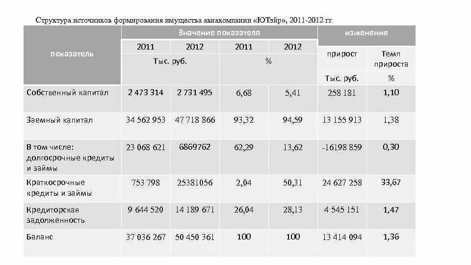 Структура источников формирования имущества предприятия. Финансовые показатели авиакомпании. статистика ютэйр. показатели деятельности авиакомпании. структура авиакомпании ютэйр.