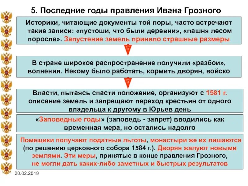 Годы правления ивана 3. Последние годы царствования Ивана Грозного. Окончание правления Ивана IV. Опричнина последние годы правления Ивана Грозного. Иван Грозный годы правления.