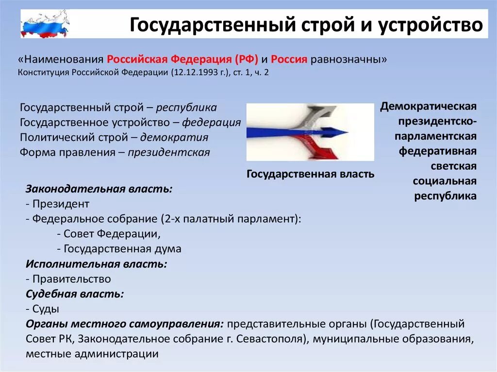 Государственный Строй России. Политический Строй Российской Федерации. Государственное и политическое устройство России. Государственный Строй и устройство России. Почему российскую федерацию называют федерацией