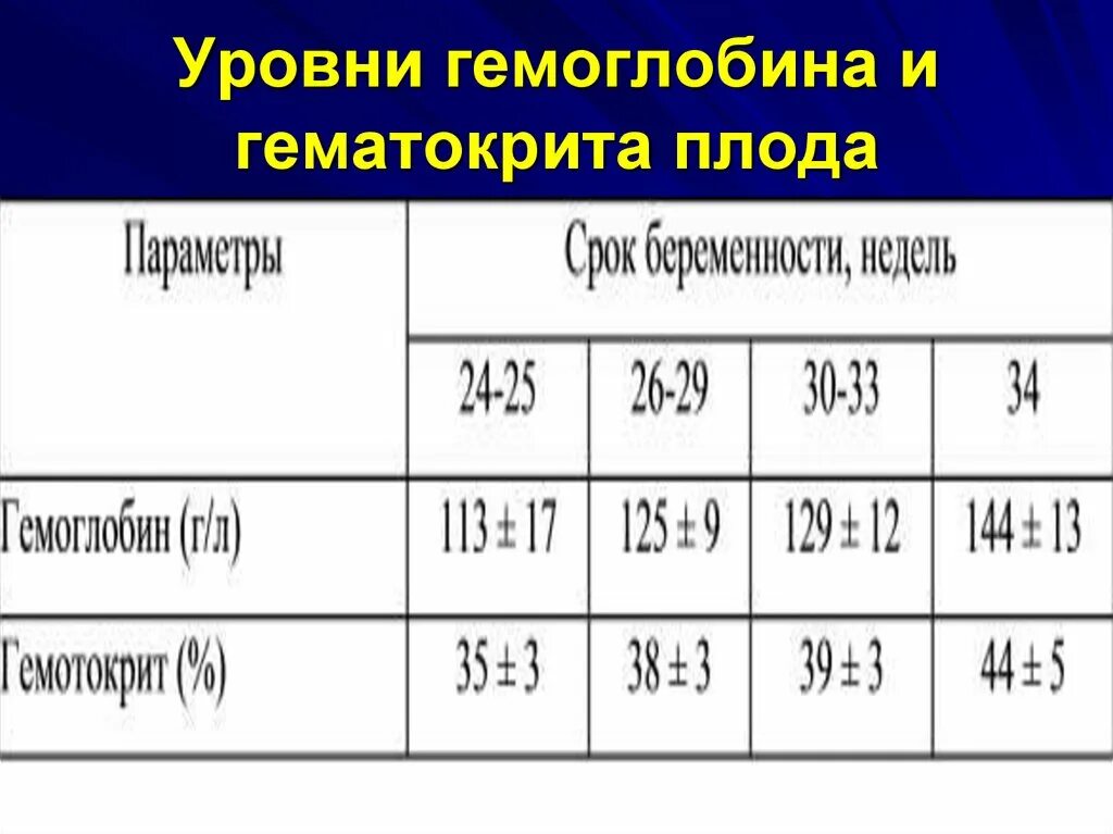 Гемоглобин у мужчин после 30. Уровень гемоглобина. Показатели гемоглобина и гематокрита. Уровень гемоглобина норма. Норма гемоглобина по возрасту.