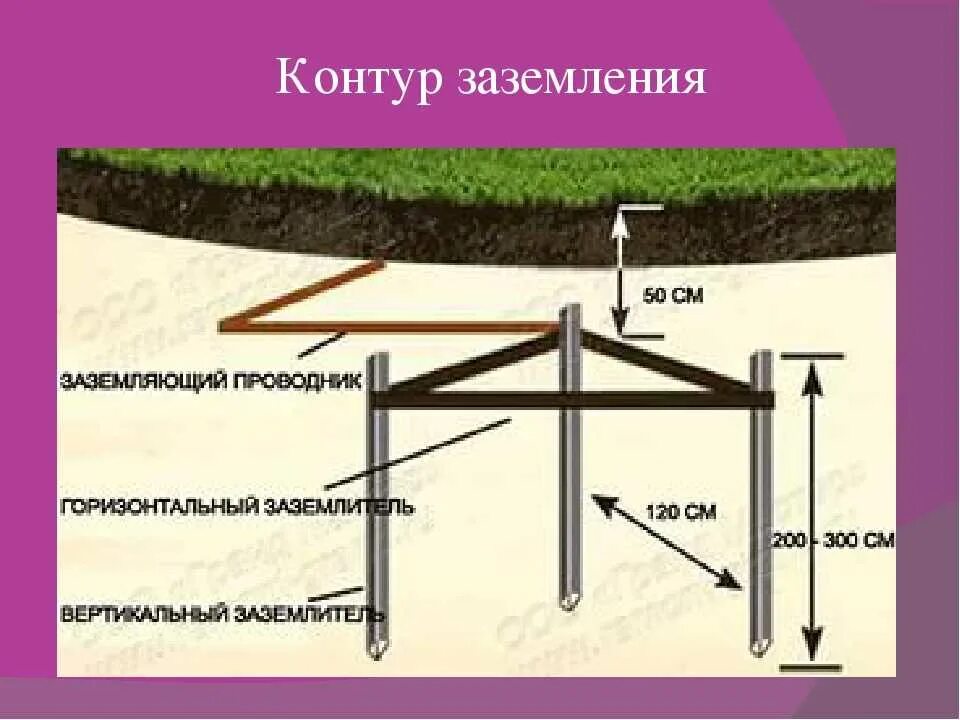 Каким должно быть заземление. Контур заземления 4 электрода. Монтажная схема заземляющего устройства. Монтаж контура заземления штырь. Заземлитель вертикальный из круглой стали диаметром: 12 мм.