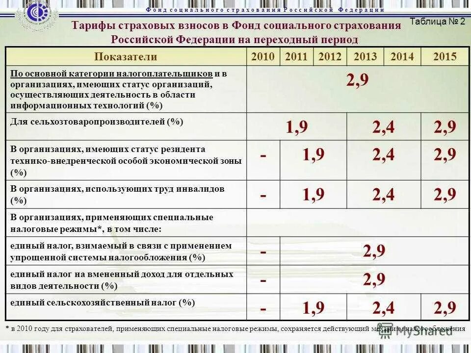 Социально страховые взносы по договорам. Ставки отчисления в пенсионный фонд, ФСС. Ставки страховых взносов в ФСС 2022. Тарифы страховых взносов пенсионный фонд РФ. Ставки страховых взносов по годам таблица.