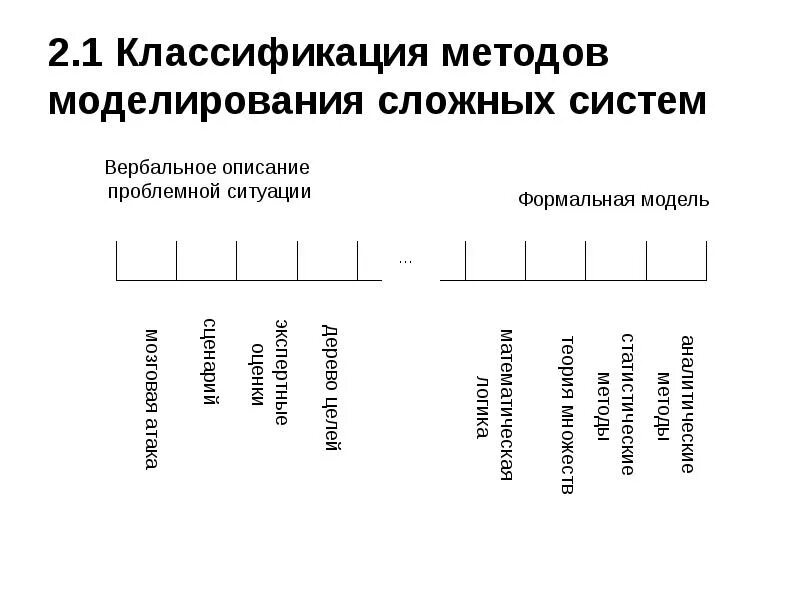 Моделирования систем лекции. Моделирование сложных систем. классификация методов моделирования. классификация методов моделирования систем. . классификация моделей и способов моделирования сложных систем.