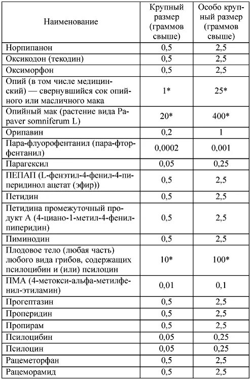 Крупный размер по ук сколько. Веса наркотических веществ для возбуждение уголовного дела. Таблица наркотических средств 2022. Вес наркотиков для возбуждения уголовного дела. Таблица наркотиков в граммах для уголовного дела.