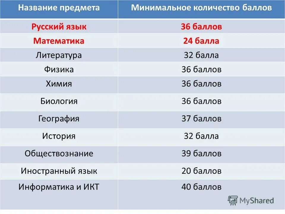 Сколько баллов по истории 8 класс