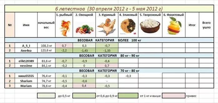 Диета семь лепестков фото недорого 7 Диета 6 лепестков- составляем диетическое меню для похудения
