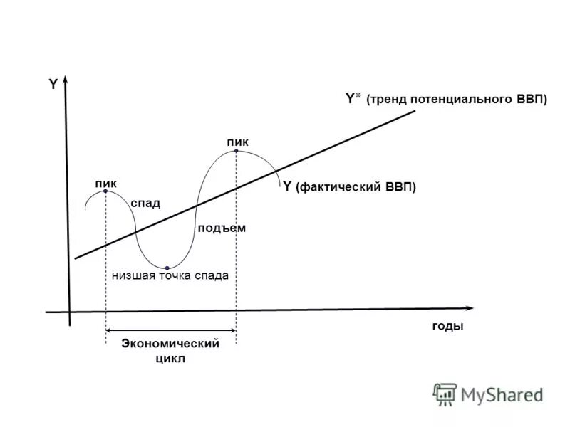 Фазы экономического цикла безработица. Фазы экономического цикла макроэкономика. Экономический цикл и инфляция. Циклы инфляции в экономике. Фазы цикла ввп