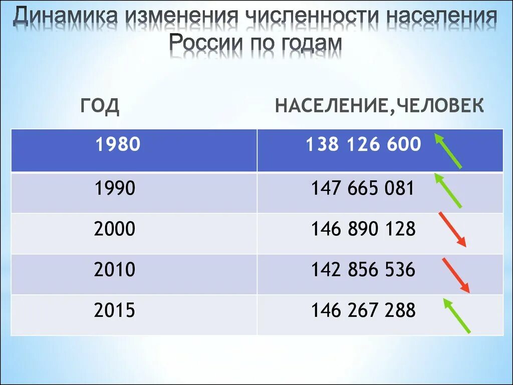 Численность населения россии примерно