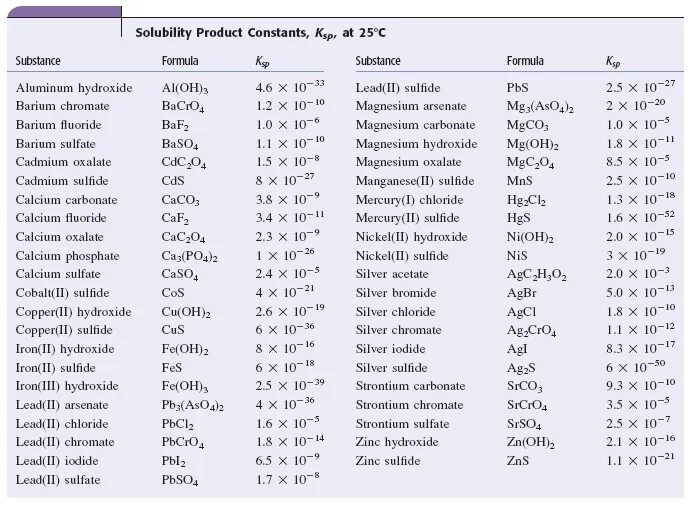 Solubility product Table. Константа растворимости таблица. Константа растворимости AGCL. Произведение растворимости сульфидов. Константы произведения растворимости