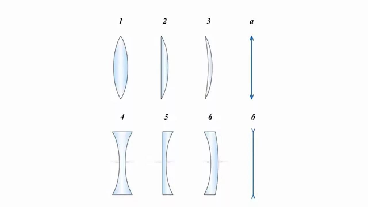 Линзы бывают физика. Линзы типы линз физика. Выпукло вогнутая линза формула. Типы вогнутых линз.