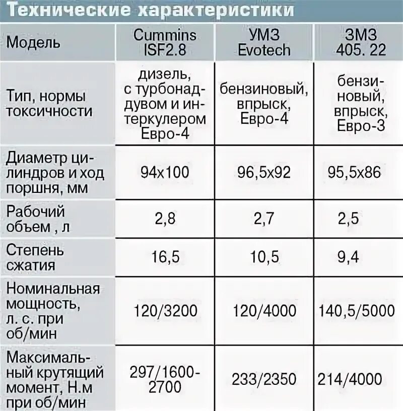 Давление масла эвотек. Двигатель Газель бизнес УМЗ 4216 характеристики. Характеристики двигателя 405 Euro 3. Ход поршня ЗМЗ 405. Объём масла в двигателе 4216.