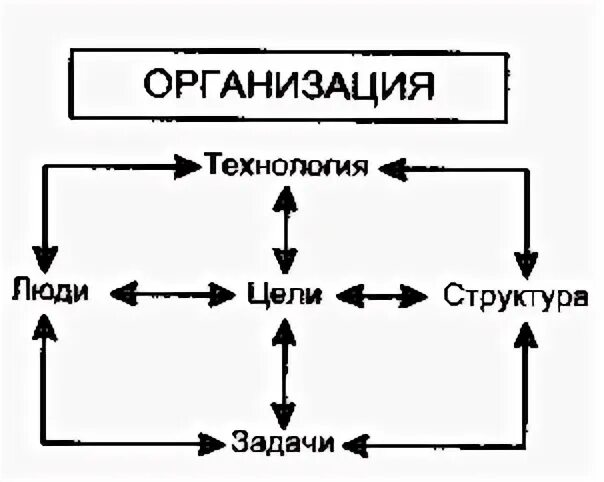 Элементы организации цель структура технология