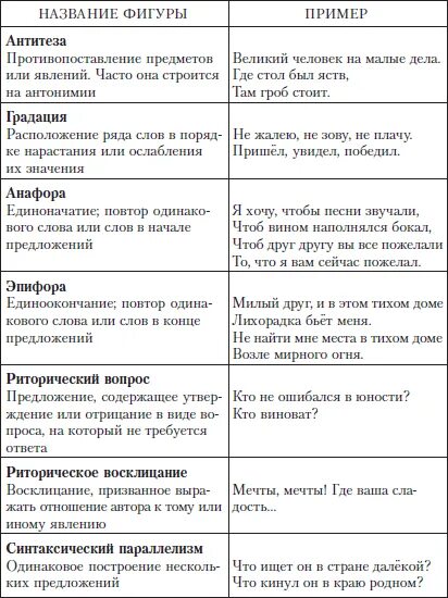 Тропы речи примерами. Тропы и фигуры речи таблица с примерами. Фигуры речи в русском языке таблица с примерами. Тропы в русском языке таблица с примерами. Тропы и стилистические фигуры таблица.