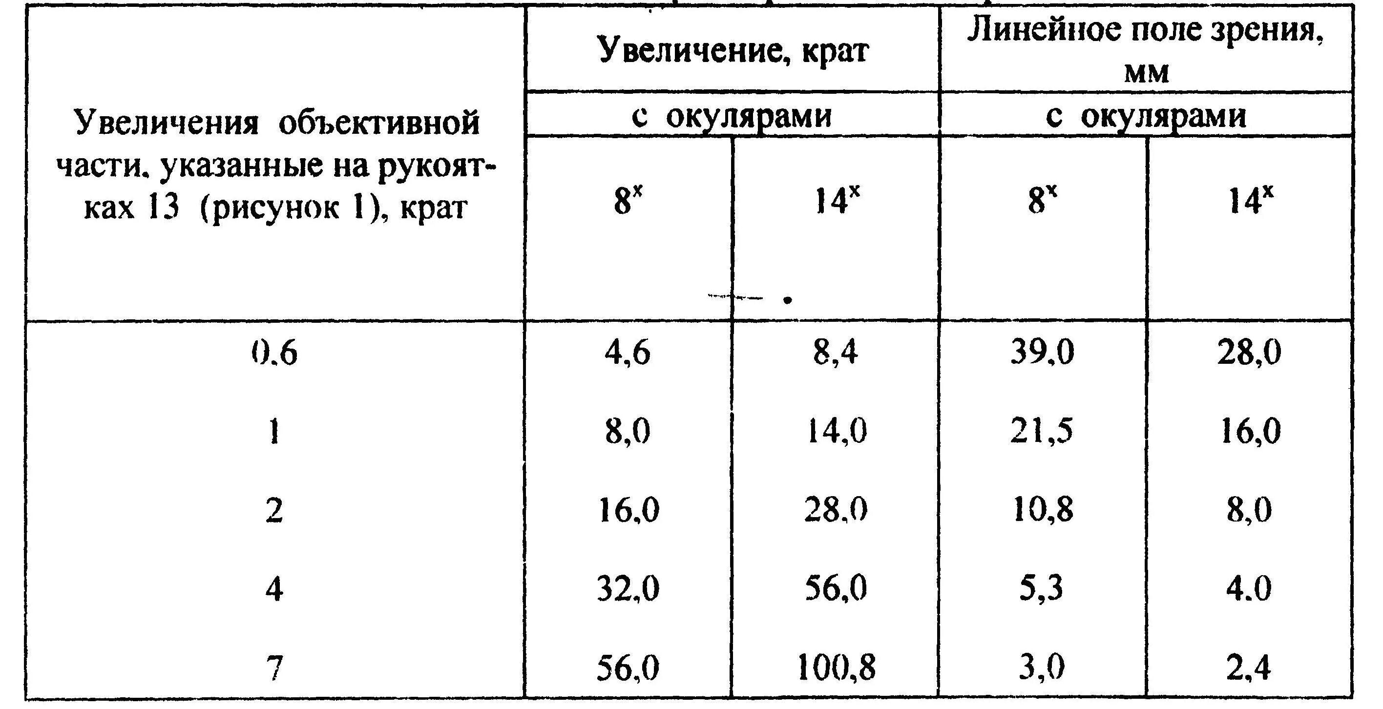 Увеличение поля зрения микроскопа. Увеличение поля зрения микроскопа