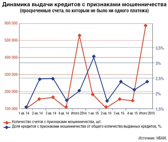 Процент мошенничества