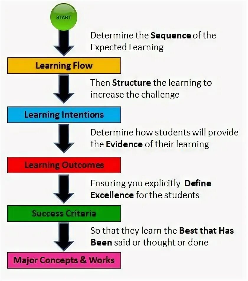 Expect to learn