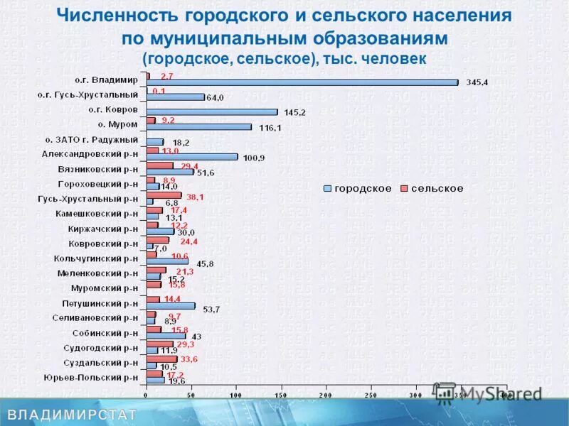 Сколько населения в владимирской. Численность населения Владимирской области. Карта Владимирской области с численностью населения. Численность городского населения. Численность сельского населения.