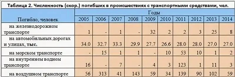 Самый безопасность транспорт. Самый безопасности вид транспорта в мире статистика. статистика безопасности видов транспорта. самые безопасные виды транспорта статистика. статистика смертей по видам транспорта.