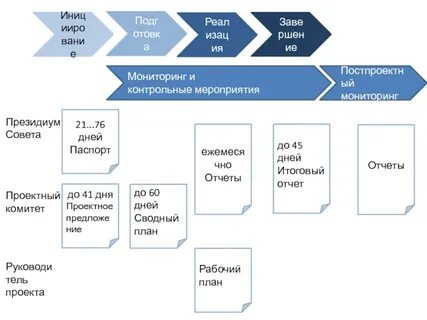 Федеральное управление проектами