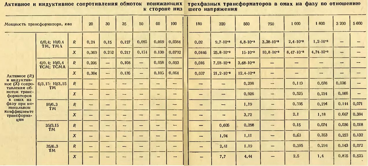 Сопротивление трехфазного трансформатора. Сопротивление обмоток асинхронного двигателя 3 КВТ. Сопротивление обмоток трехфазного двигателя 5.5 КВТ. Сопротивление обмоток электродвигателя таблица. Сопротивление обмоток асинхронного двигателя 1.5.