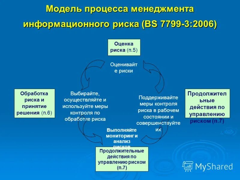Функции выполняемые информационным менеджером. Функции выполняемые информационным менеджером