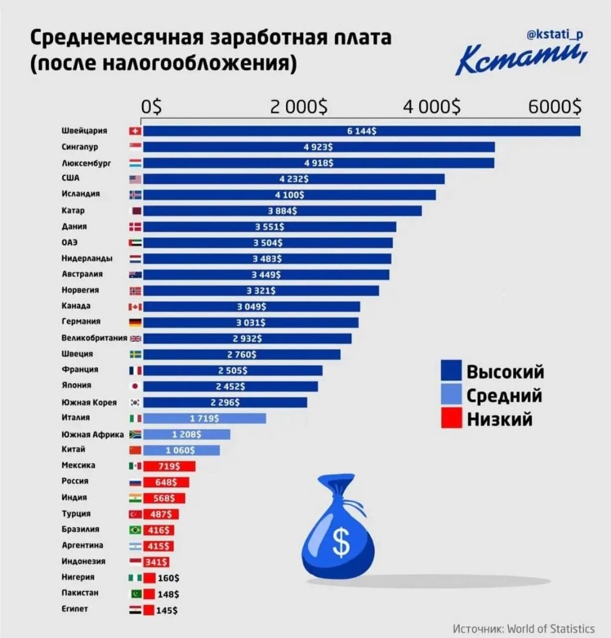 Страны по зарплатам. Средняя зарплата по странам. Таблица стран по средней зарплате. Рейтинг стран по средней зарплате.