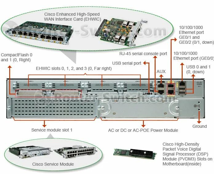 Cisco отключить порт. Маршрутизатор cisco 2911. маршрутизатор cisco 2911 схема. маршрутизатор cisco 2921 ehwic slot. cisco 1100 isr vs 2911.
