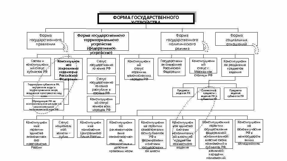 Форма государства в Российской Федерации схема. Форма государственного правления РФ схема. Форма государственного устройства РФ таблица. Формы государственного управления таблица. Форма государственного управления государства