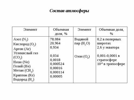 Состав атмосферы планет