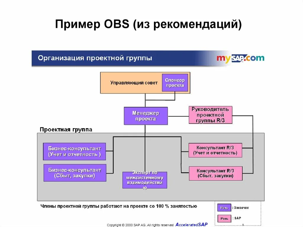 Обс счет это. Организационная структура исполнителей (OBS). OBS организационная структура проекта. OBS проекта пример. Структура управления проектом (OBS).