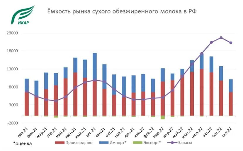 Рынок сухого молока 2022. Экспорт молочной продукции в 2022 году. Мировое производство молока 2022. Производство молока в России 2022 года.