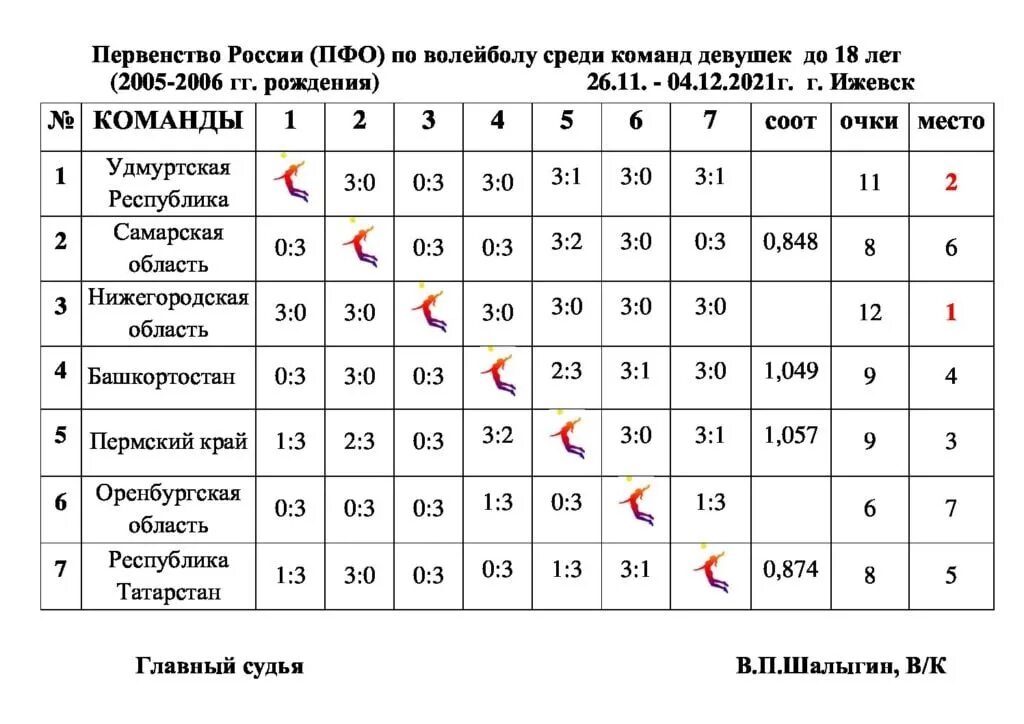 Турнирная таблица по волейболу. Итоговая таблица по волейболу. Таблица чемпионата России по волейболу. Таблица по волейболу на 14 команд.