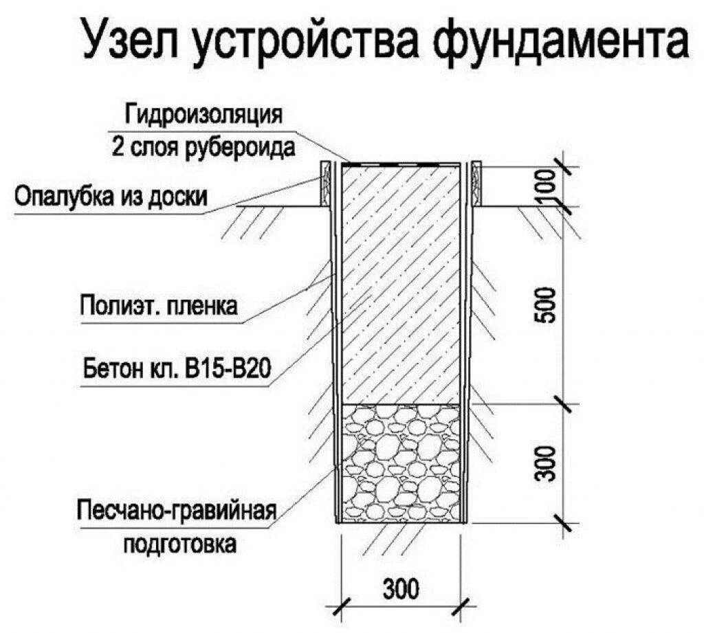 Какой фундамент для гаража. Ленточный фундамент под гараж чертеж. Высота ленточного фундамента для гаража из газобетона. Схема бетонирования ленточного фундамента. Ленточный фундамент под гараж схема.