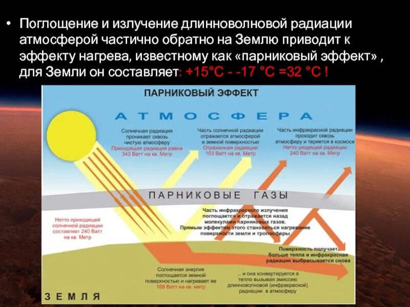 Парниковый эффект. Солнечная радиация в атмосфере. Поглощение солнечной радиации в атмосфере. Парниковый эффект для детей. Солнечная радиация причины