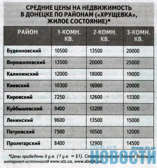 Регистрация недвижимости в днр. Жильё в ДНР. Переоформление квартиры в ДНР цена. Сколько стоило жилье в Донецке. Стоимость квадратного метра в ДНР.