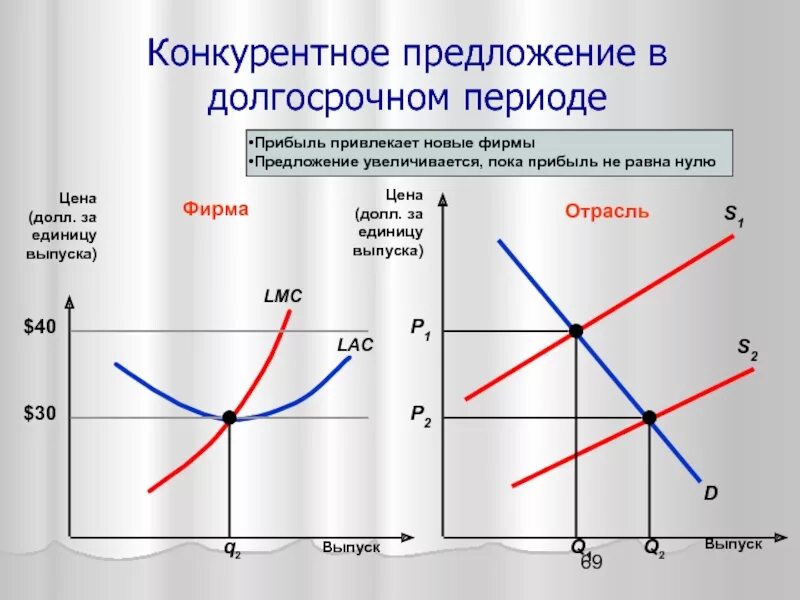 Функция предложения фирмы. Предложение в долгосрочном периоде. Конкурентное предложение. Предложение фирмы в долгосрочном периоде. Предложение совершенно конкурентной фирмы в долгосрочном периоде.