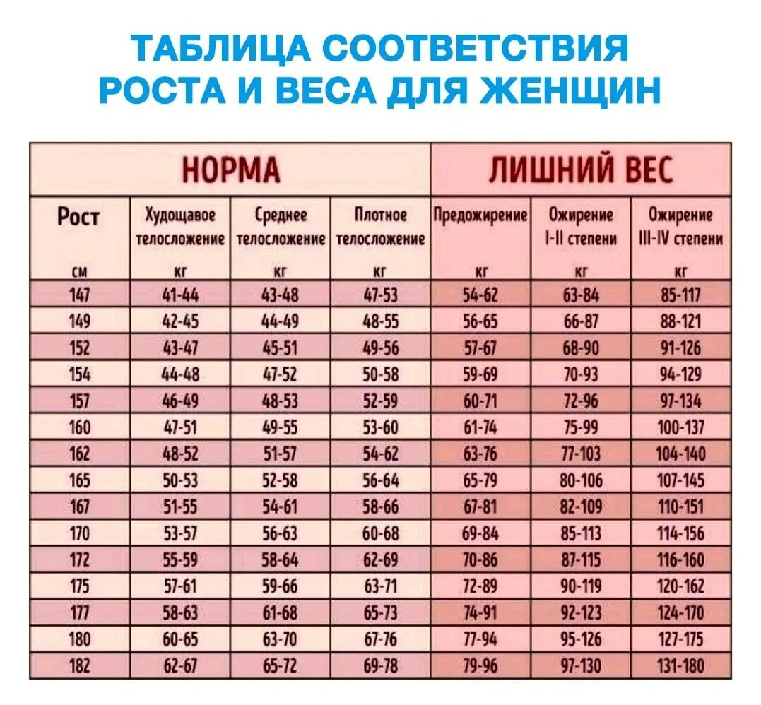 Норма веса мужчина 175. Таблица соответствия роста и веса. Таблица соотношения роста и веса. Таблица соответствия роста и веса для женщин.