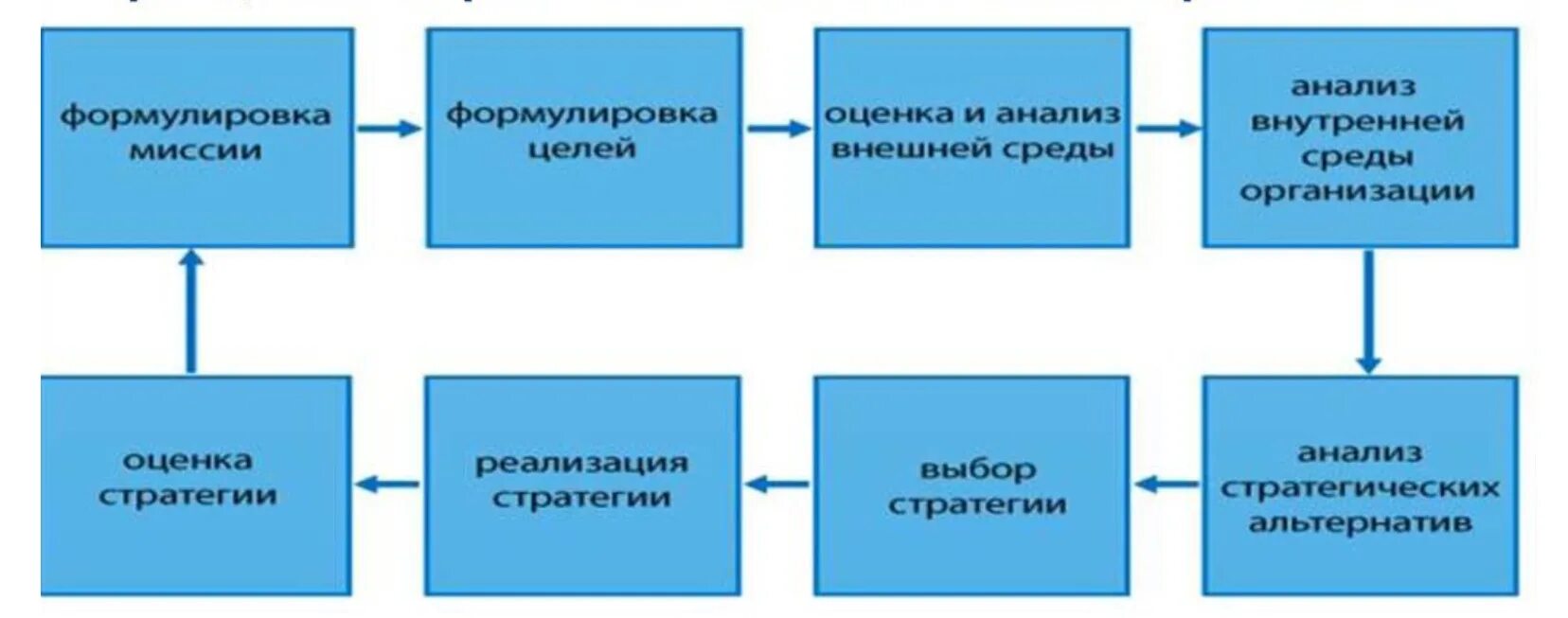 Процесс стратегического планирования. Этапы процесса стратегического планирования. 2. Процесс стратегического планирования.. Этапы стратегического планирования в маркетинге.