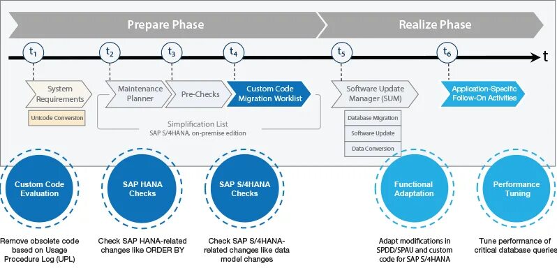Adaptation process