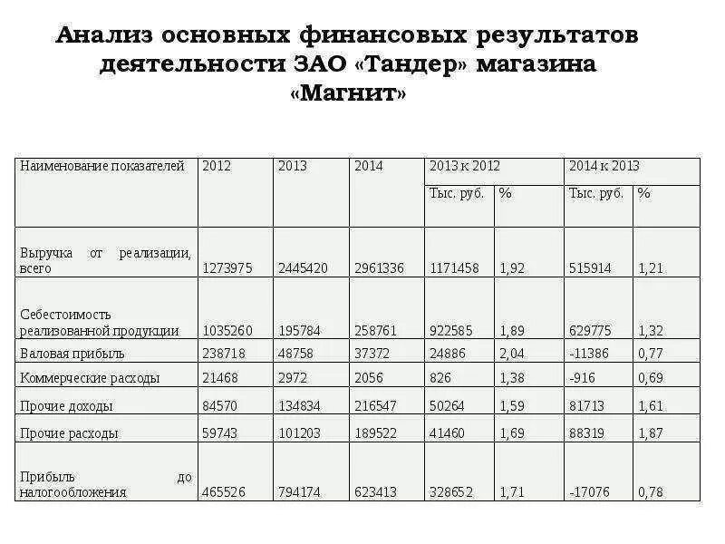 Финансовые результаты торговых организаций. Основные показатели финансовой деятельности пао магнит. финансовые результаты деятельности предприятия расчет показателей. показатели финансовых результатов деятельности предприятия таблица. экономические показатели магазина пятерочка.