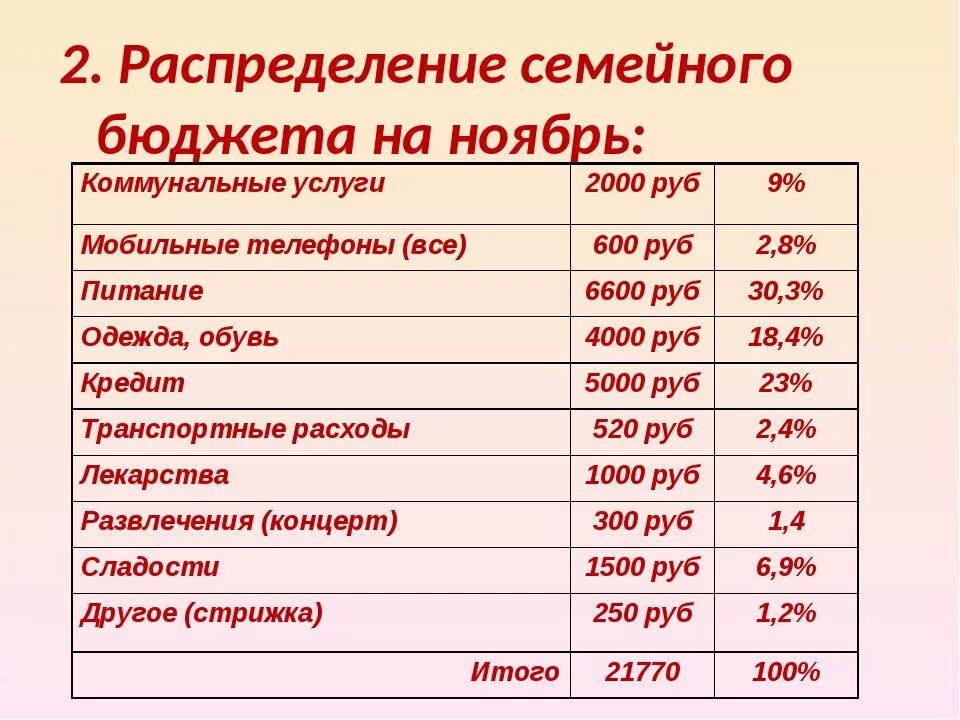 На питание семьи петровых тратится 30