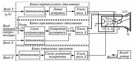 Трёхэлектродная лампа, её устройство, принцип действия и применение. - КиберПеди