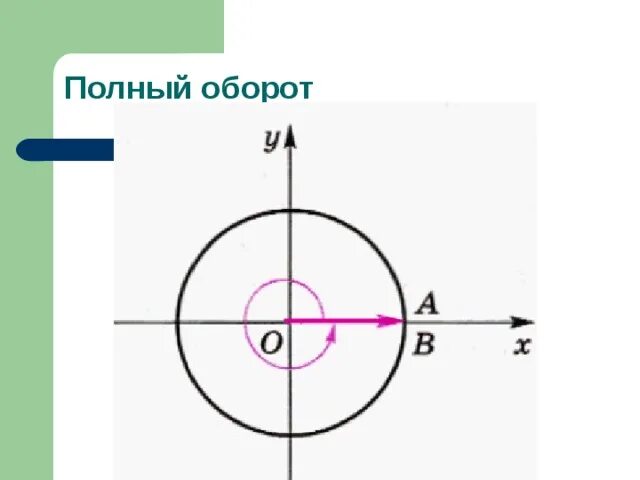 Полный оборот 3 3 1 1. Положительные и отрицательные углы. Полный оборот. 2п это полный оборот. Отрицательный угол.